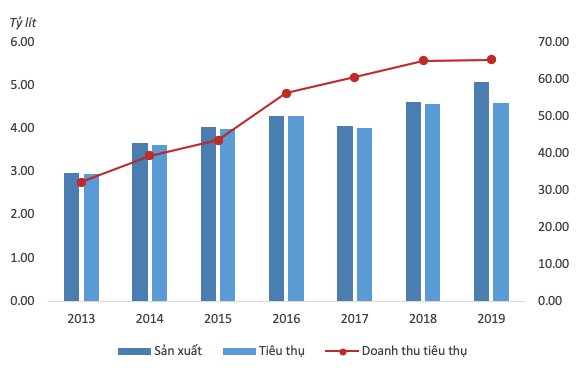 Tình hình sản xuất và tiêu thụ Bia 2010-2019 (theo VIRAC, GSO)